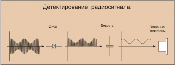 Радиоприёмник своими руками: простые конструкции