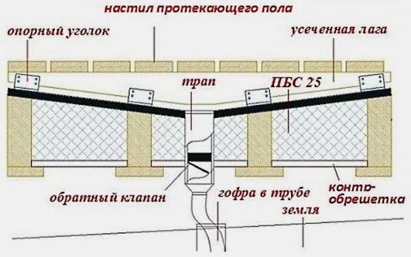 Баня своими руками: как построить баню своими руками, проекты, фото